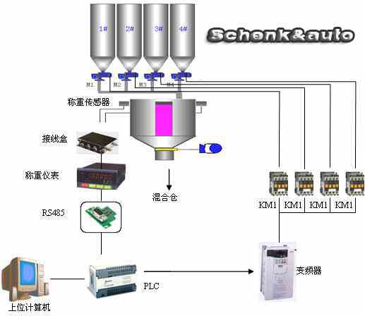 称重配料系统