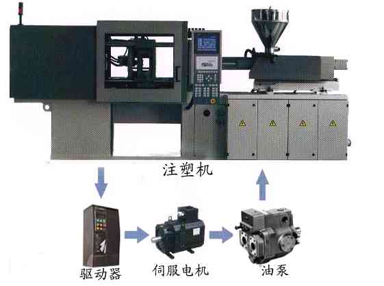 注塑机伺服节能系统