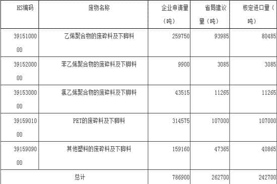 各类废塑料批文情况