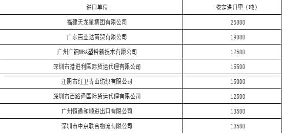 进口单位核定进口量在10000吨以上的企业