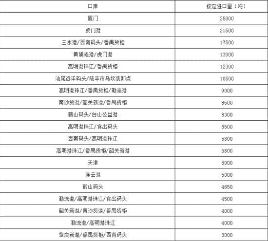 各进口口岸核定进口量