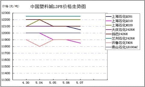 中国塑料城LDPE价格走势