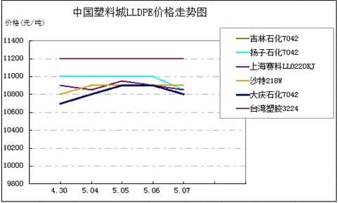 中国塑料城LLDPE价格走势