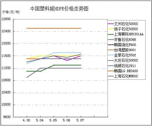 中国塑料城HDPE价格走势