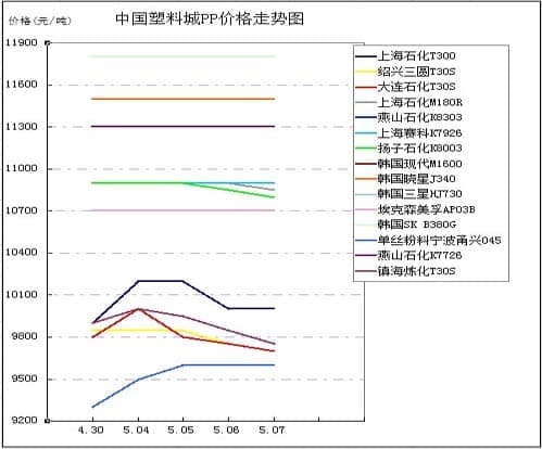 中国塑料城PP价格走势