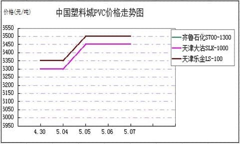 中国塑料城PVC价格走势