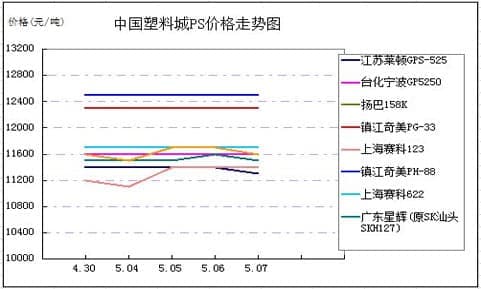 中国塑料城PS价格走势