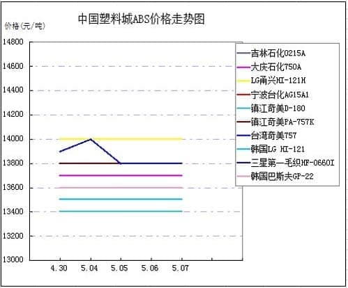 中国塑料城ABS价格走势