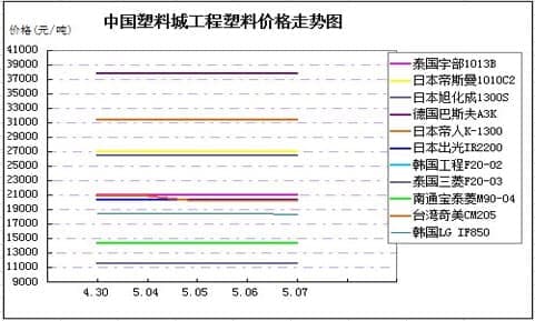 中国塑料城工程塑料价格走势