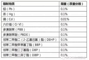 RoHS2.0修订指令附录II共有十项强制管控物质